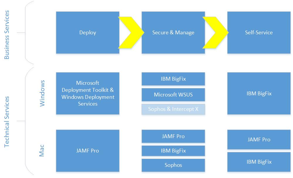 Aggie Desktop service model diagram